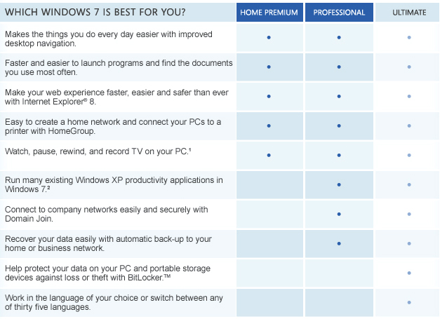 マイクロソフト プロダクト キーのWindows 7の専門家のステッカー/Windows 7最終的なOEMのキー